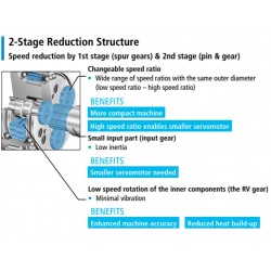 1 RV-E Serisi Redüktör | 2 Aşamalı Redüksiyon Yapısı